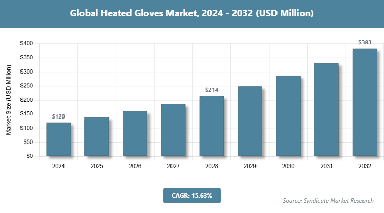 Global Heated Gloves Market Size