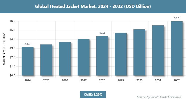 Global Heated Jacket Market Size