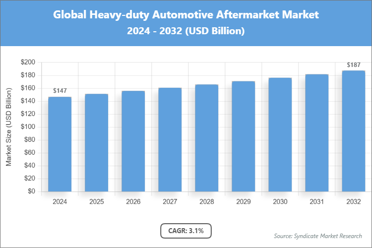 Global Heavy-duty Automotive Aftermarket Market Size