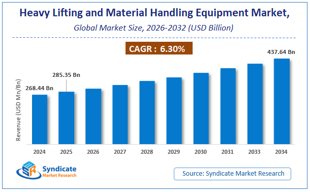 Global Heavy Lifting and Material Handling Equipment Market Size
