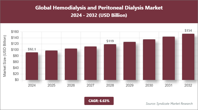 Global Hemodialysis and Peritoneal Dialysis Market Size