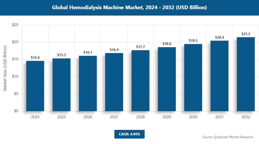 Global Hemodialysis Machine Market Size