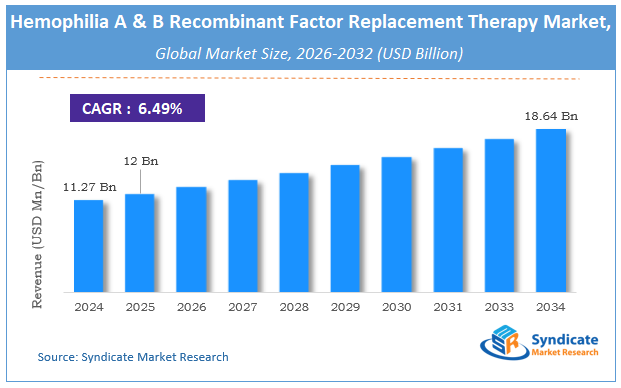 Global Hemophilia A and B Recombinant Factor Replacement Therapy Market Size