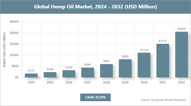Global Hemp Oil Market Size