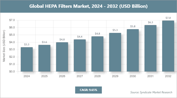 Global HEPA Filters Market Size