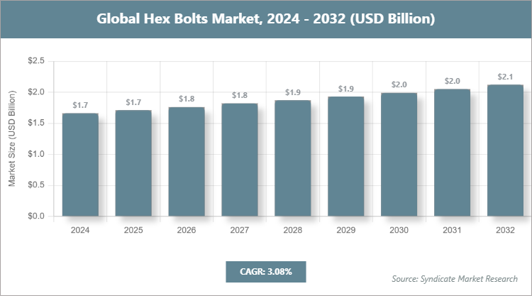 Global Hex Bolts Market Size