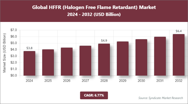 Global HFFR (Halogen Free Flame Retardant) Market Size