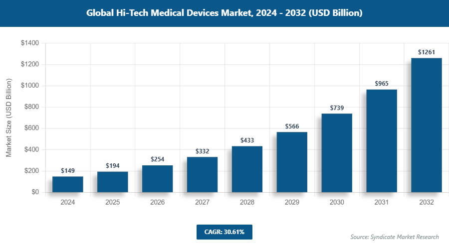 Global Hi-Tech Medical Devices Market Size