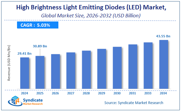Global High Brightness Light Emitting Diodes (LED) Market Size