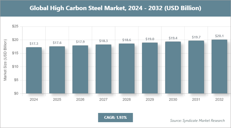 Global High Carbon Steel Market Size