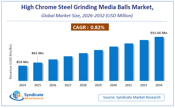Global High Chrome Steel Grinding Media Balls Market Size