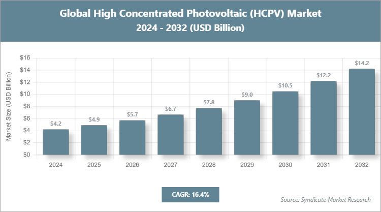 Global High Concentrated Photovoltaic (HCPV) Market Size