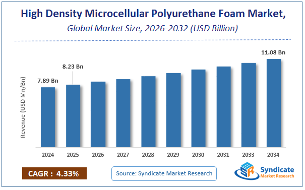 Global High Density Microcellular Polyurethane Foam Market Size