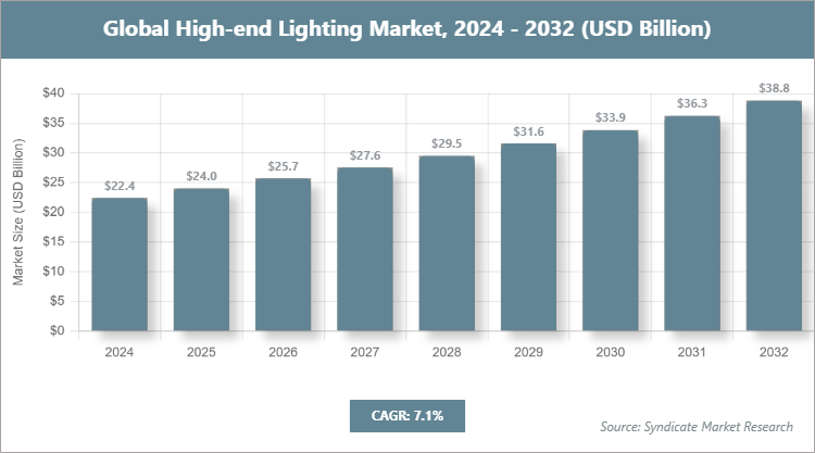 Global High-end Lighting Market Size