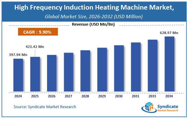 Global High Frequency Induction Heating Machine Market Size