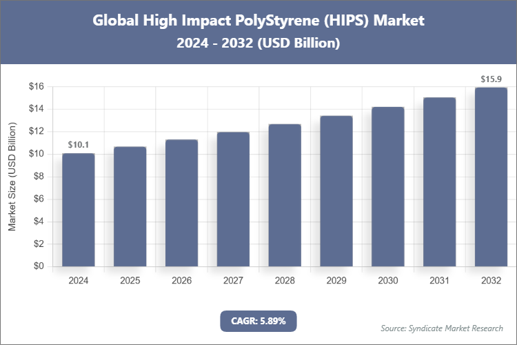 Global High Impact PolyStyrene (HIPS) Market Size