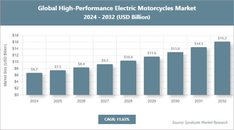 Global High-Performance Electric Motorcycles Market Size