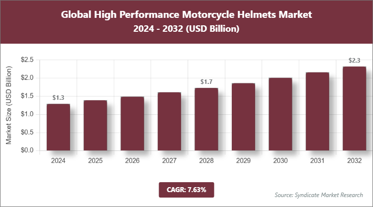 Global High Performance Motorcycle Helmets Market Size