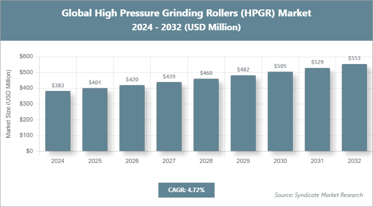 Global High Pressure Grinding Rollers (HPGR) Market Size