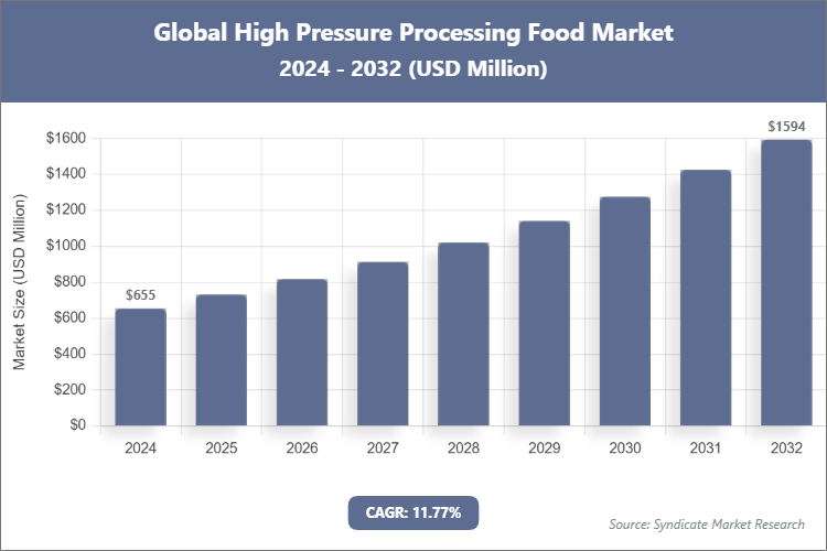 Global High Pressure Processing Food Market Size