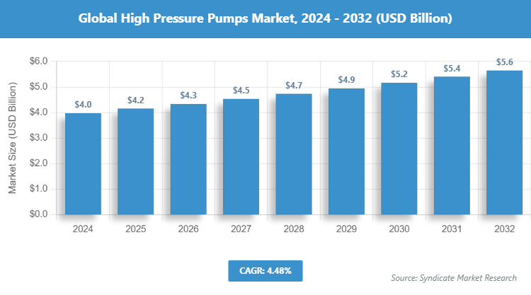 Global High Pressure Pumps Market Size