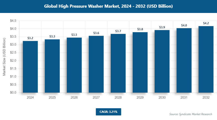 Global High Pressure Washer Market Size