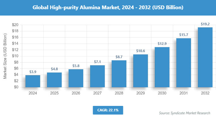 Global High-purity Alumina Market Size