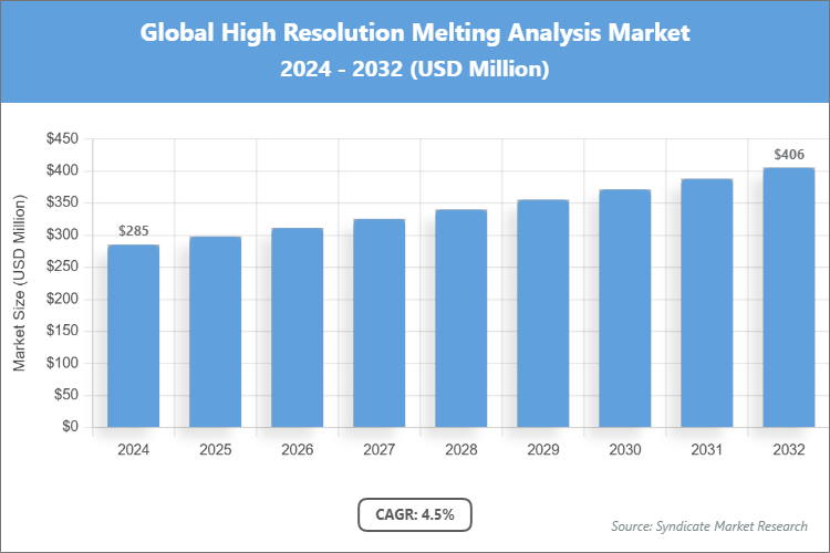 Global High Resolution Melting Analysis Market Size