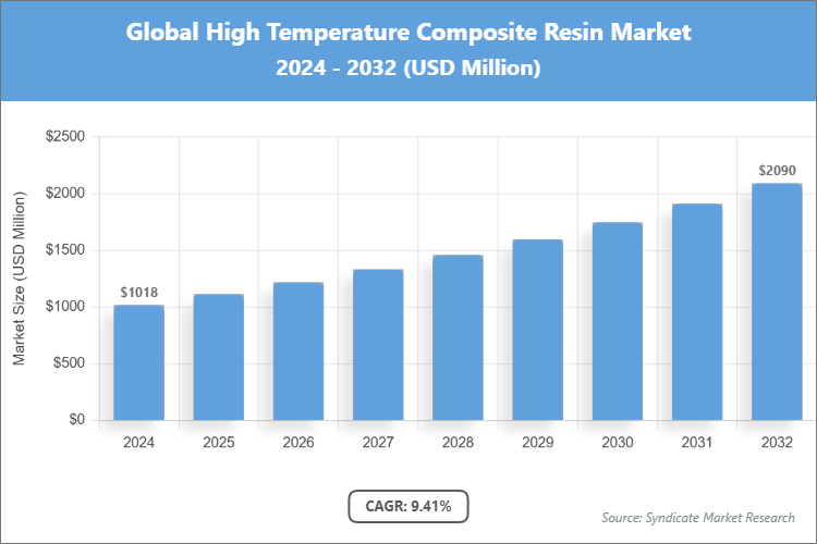 Global High Temperature Composite Resin Market Size