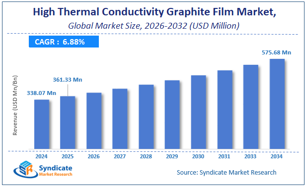 Global High Thermal Conductivity Graphite Film Market Size