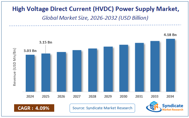 Global High Voltage Direct Current (HVDC) Power Supply Market Size