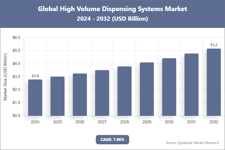 Global High Volume Dispensing Systems Market Size
