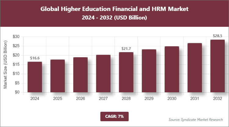 Global Higher Education Financial and HRM Market Size
