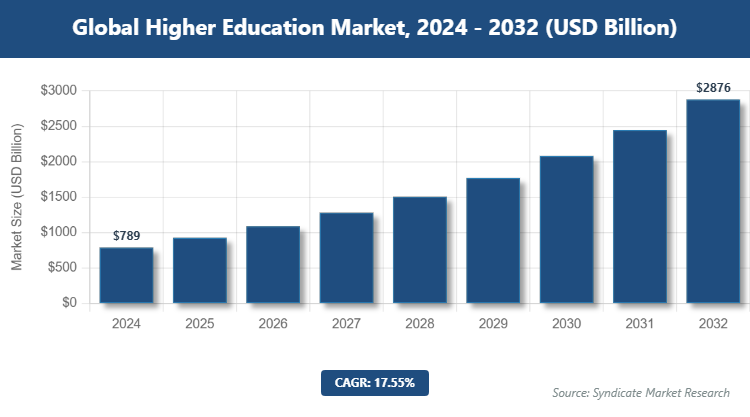 Global Higher Education Market Size