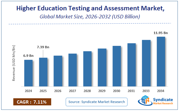 Global Higher Education Testing and Assessment Market Size