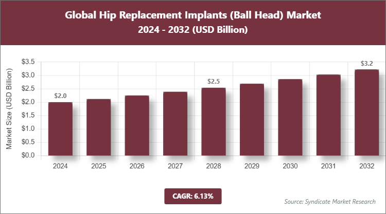 Global Hip Replacement Implants (Ball Head) Market Size