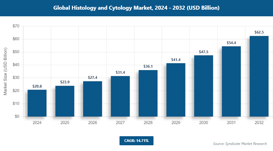Global Histology and Cytology Market Size