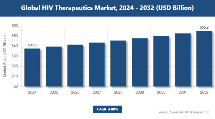 Global HIV Therapeutics Market Size