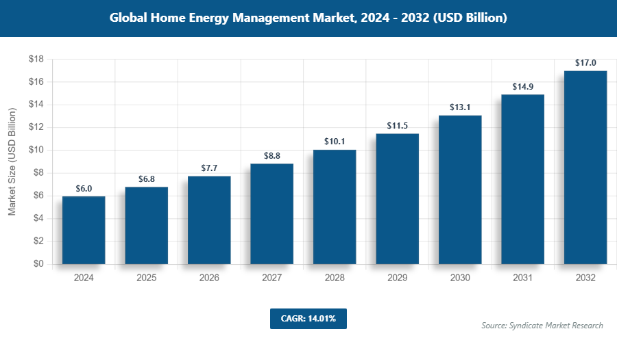 Global Home Energy Management Market Size