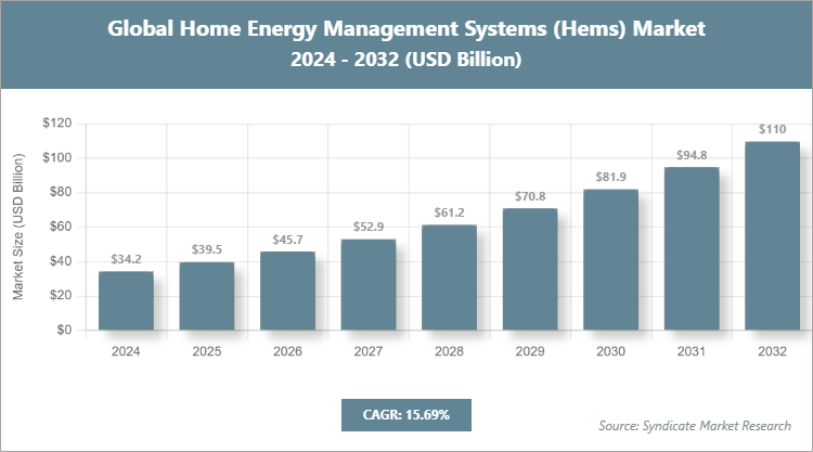 Global Home Energy Management Systems (Hems) Market Size