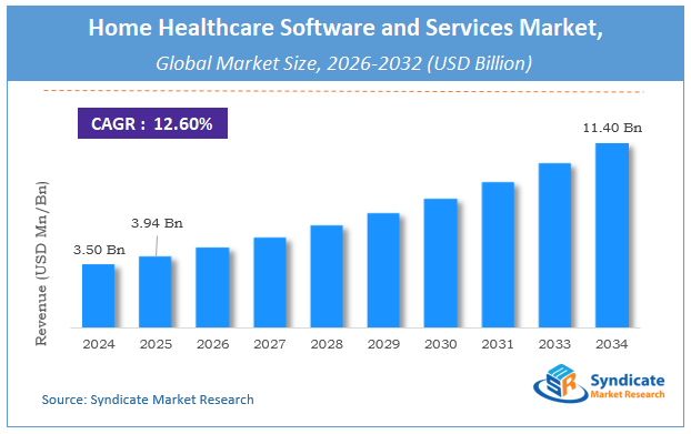 Global Home Healthcare Software and Services Market Size