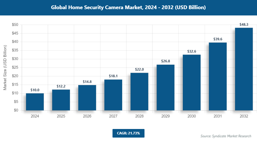 Global Home Security Camera Market Size