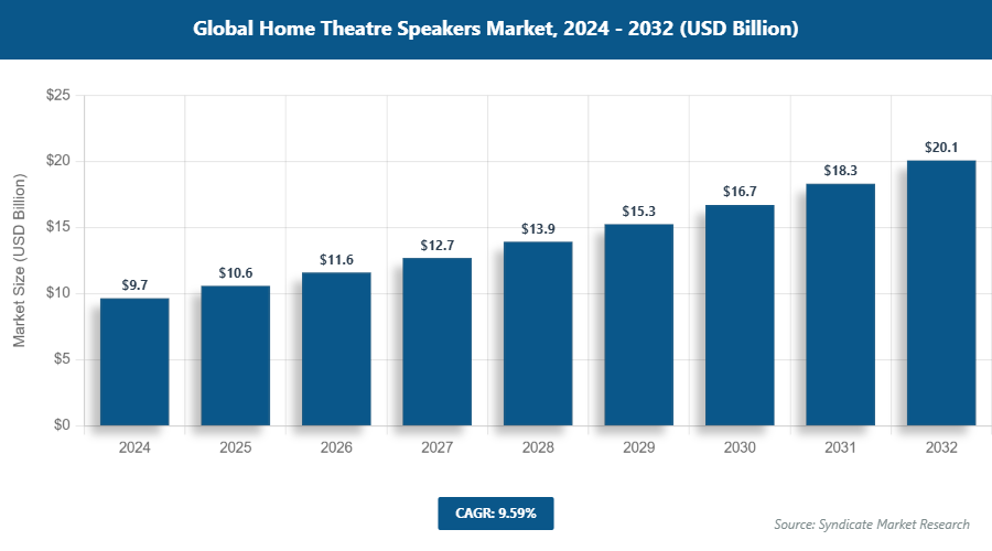 Global Home Theatre Speakers Market Size