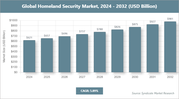 Global Homeland Security Market Size