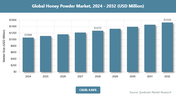Global Honey Powder Market Size