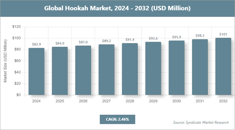 Global Hookah Market Size