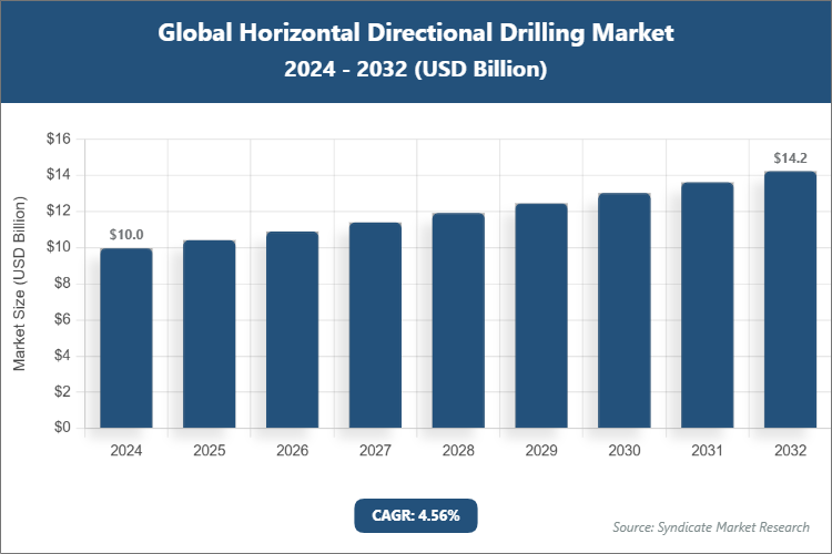 Global Horizontal Directional Drilling Market Size