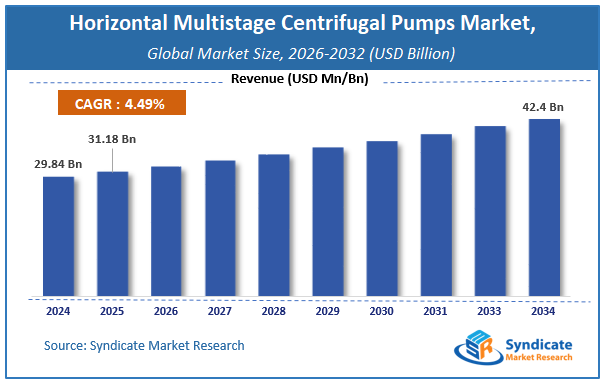 Global Horizontal Multistage Centrifugal Pumps Market Size