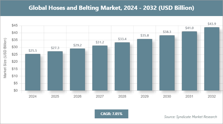 Global Hoses and Belting Market Size