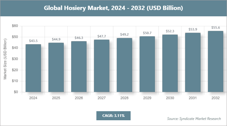 Global Hosiery Market Size